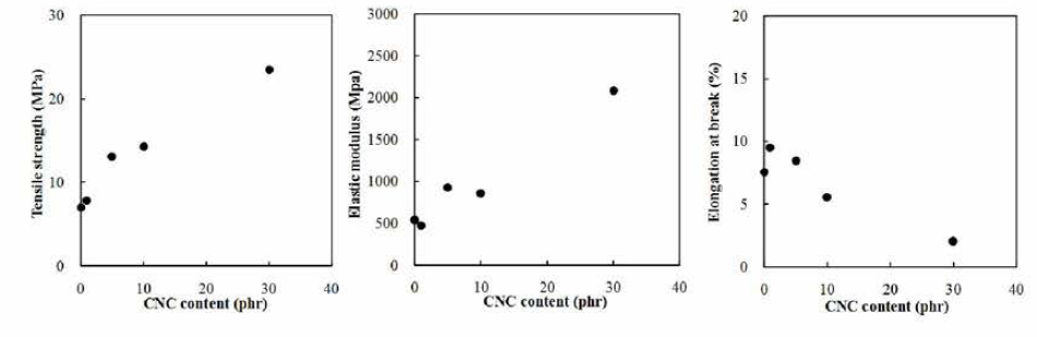 Effect of CNC content on the tensile properties of starch film plasticized by glycerol