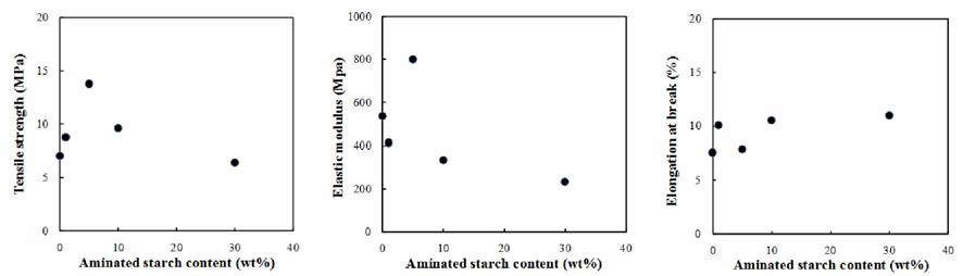 Effect of aminated starch addition on the tensile properties of starch film plasticized by glycerol