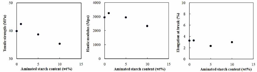 Effect of aminated starch addition on the tensile properties of starch/glycerol film reinforced by MFC(30 phr)
