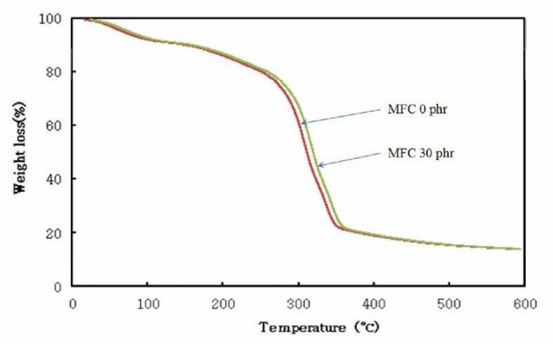 TGA thermograms of starch/glycerol films with and without MFC