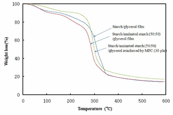 TGA thermograms of MFC(30 phr)-reinforced starch/glycerol films with and without 50 wt% of aminated starch