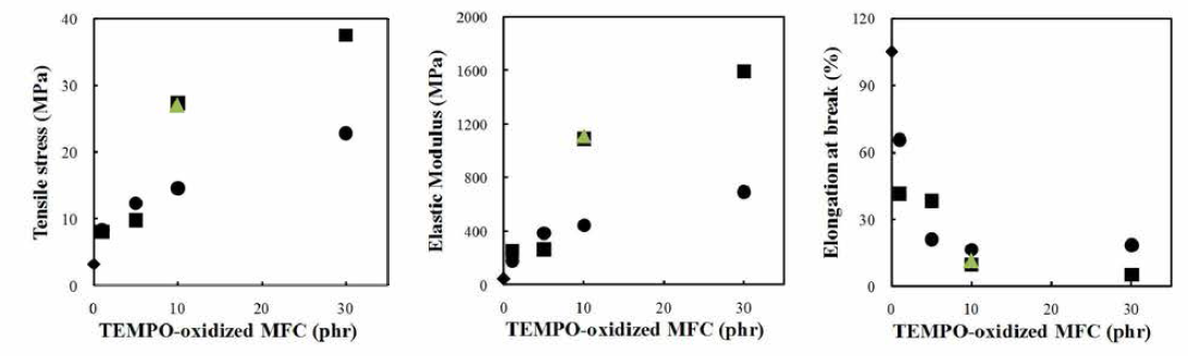 Effect of TEMPO-oxidized MFC addition on the tensile properties of starch/glycerol film. Starch/glycerol film (♦) reinforced by TEMPO-oxidized nanofiber from bleached kraft pulp (•) and a-cellulose from bamboo (■) and salix gracilistyla (▲). Microfluiding was conducted 4 times in all samples