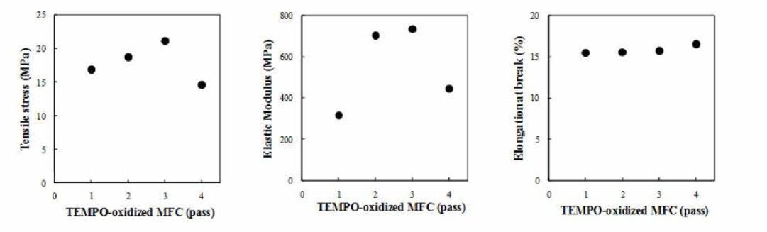 Effect of fibrillation degree on the tensile properties of plasticized starch nanofilm reinforced by TEMPO-oxidized pulp-based MFC. MFC content, 10 phr