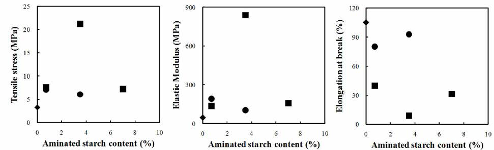 Effect of aminated starch addition on the tensile properties of starch/glycerol film (♦) with (■) and without 10 phr of TEMPO-oxidized nanofiber (●)
