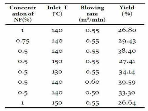 Effect of solid concentration in suspension and spray dring condition on the yield of dried product