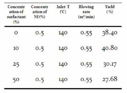 Effect of surfactant addition amount on the yield of dried product