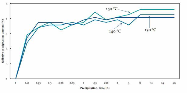 Effect of spray drying temperature on relative precipitation amount of dried