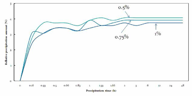 Effect of solid concentration in nanofiber suspension on relative precipitation amount of dried nanofiber