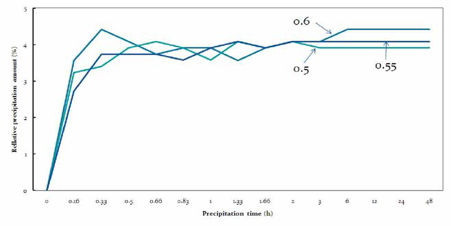 Effect of spray drying blowing rate on relative precipitation amount of dried nanofiber