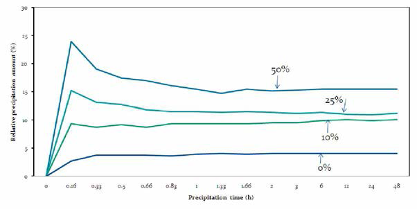 Effect of surfactant addiition amount in nanofiber suspension on relative precipitation amount of dried nanofiber