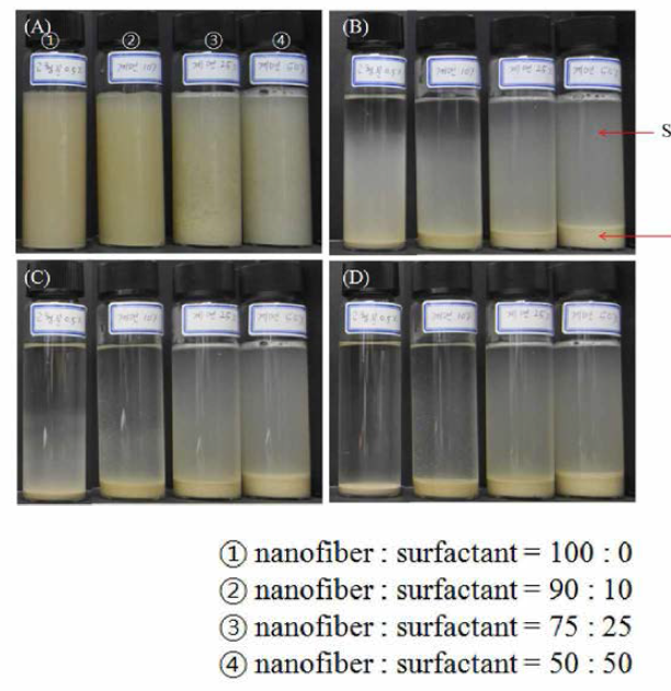 Images of precipitation appearance of nanofibers with different ratio of surfactant. (A: precipitation time for 0 h, B: for 12 h, C: for 24 h, D: for 48 h)