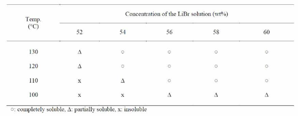 다양한 온도 및 LiBr 수용액 농도에서의 셀룰로오스의 solubility