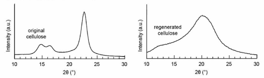 천연 셀룰로오스 및 재생 셀룰로오스의 결정화도