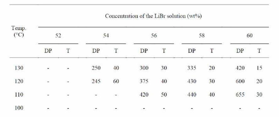 다양한 반응온도 및 LiBr 수용액 농도에 따른 셀룰로오스 중합도 및 용해시간