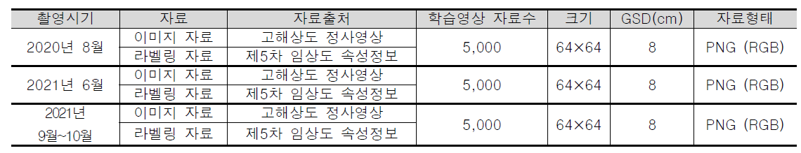 홍천 북방 선도산림경영단지 학습데이터 구축