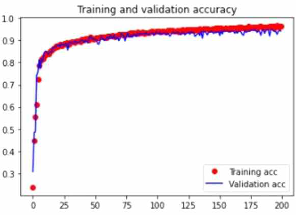 가을철 드론영상의 수종분류 모델 분류정확도(학습과정 개선 후, Model 1)(Dataset size : 5,000개)