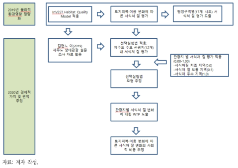 생태계 서식처질 변화의 경제적 가치 및 편익 추정