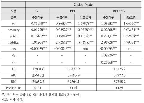 CL, RPL 및 RPL+EC 모형 추정 결과