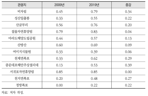 제주도 관광지별 서식처질 변화(2009~2019년)