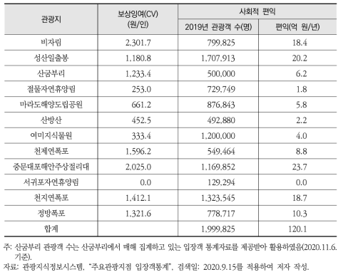 편익추정 결과