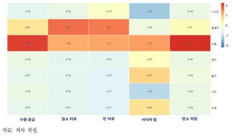 생태계 유형별 생태계서비스 제공 히트맵