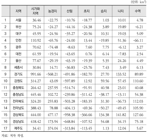 광역지자체별 토지 이용·피복 변화 면적(1989~2009년)