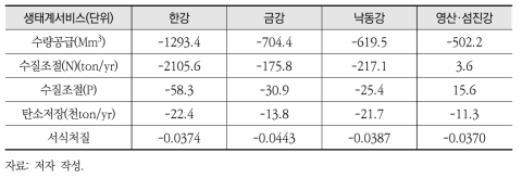 토지 피복·이용 변화에 따른 유역별 생태계서비스 변화량(1989~2009년)