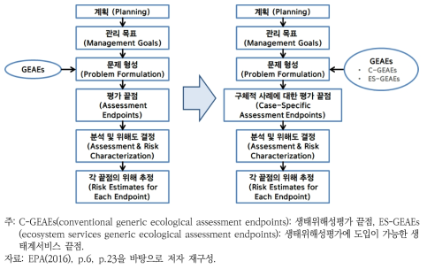 기존의 생태위해성평가와 생태계서비스 끝점을 포함하는 생태위해성평가