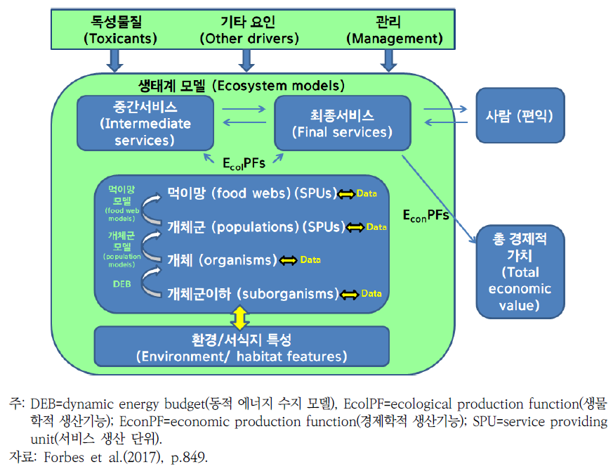 생태위해성평가와 생태계서비스 연계 프레임워크