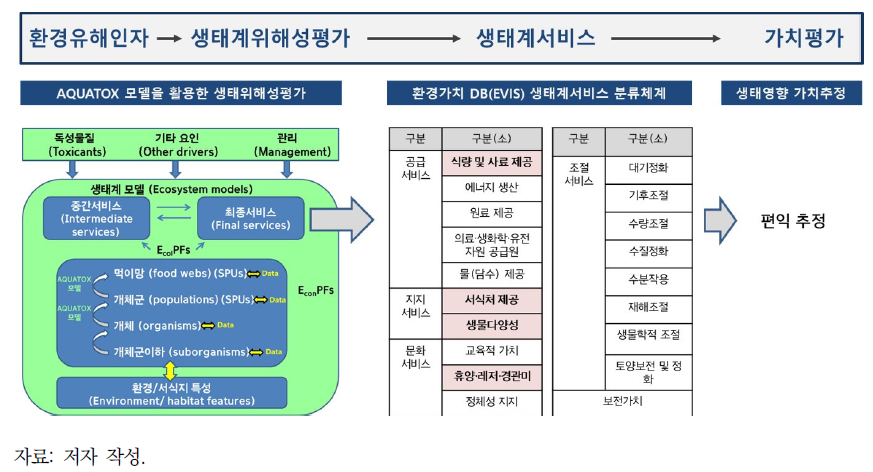 AQUATOX 모델과 EVIS 생태계서비스 분류체계 연계 개요