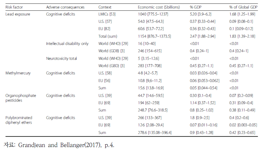 납 및 기타 신경독성 노출과 관련된 경제적 비용 추정 결과