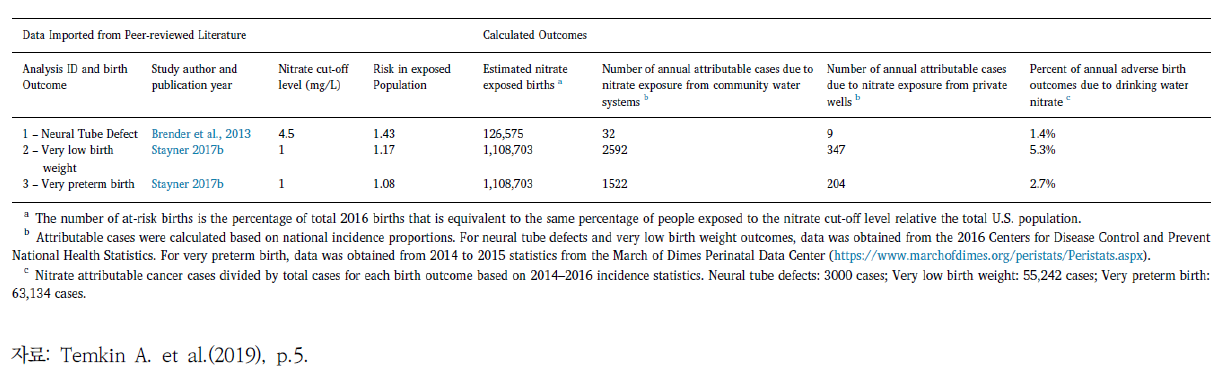 질산염으로 인한 신생아 관련 건강영향 발생 확률 및 환자 수 추정치