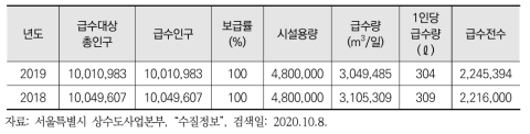 서울특별시 아리수 급수 대상인구