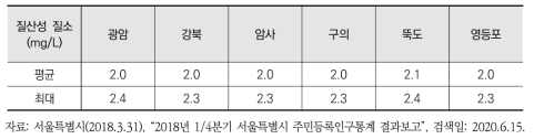 서울특별시 아리수 함유 질산염 농도