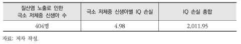 질산염 노출로 인한 IQ 손실