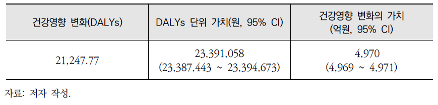 질산염 노출로 인한 대장암의 DALY 가치추정