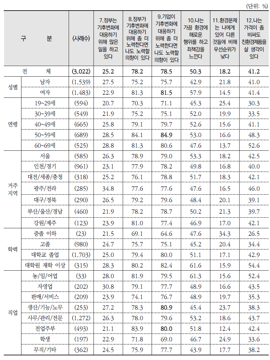 환경 관련 진술별 동의 수준: 동의 %(종합)(계속)