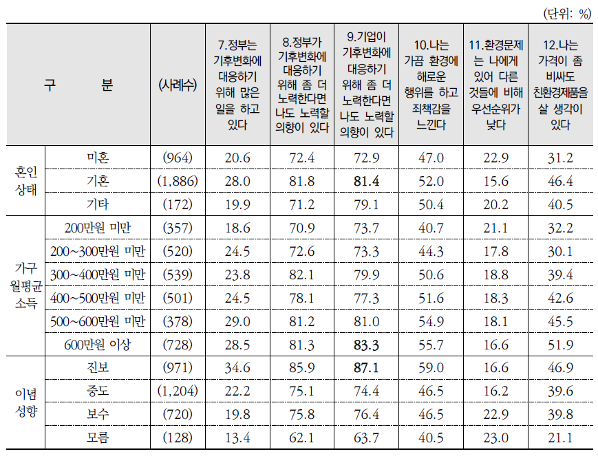 환경 관련 진술별 동의 수준: 동의 %(종합)(계속)