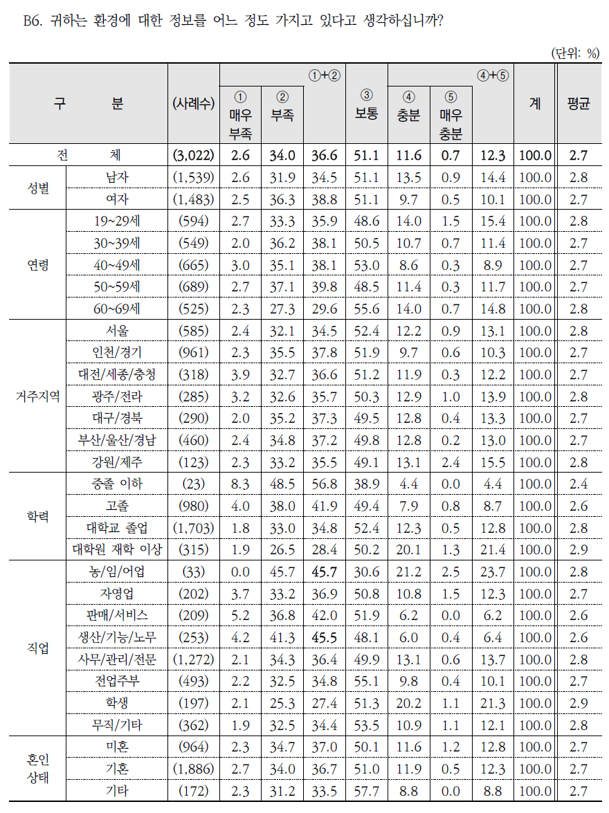 환경정보 취득 정도