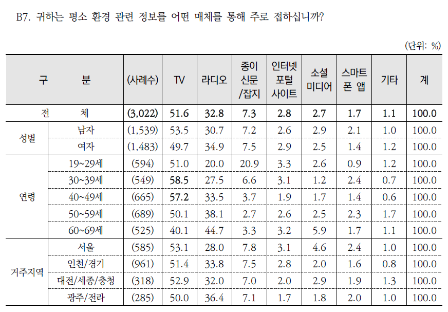 환경정보 취득 주 경로