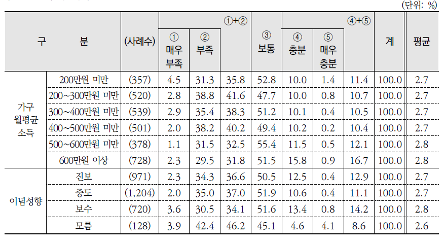 환경정보 취득 정도(계속)