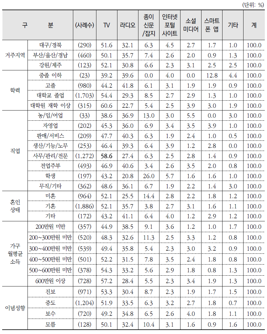 환경정보 취득 주 경로(계속)