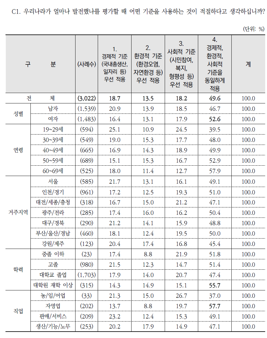 우리나라 발전 평가에서의 중요 기준