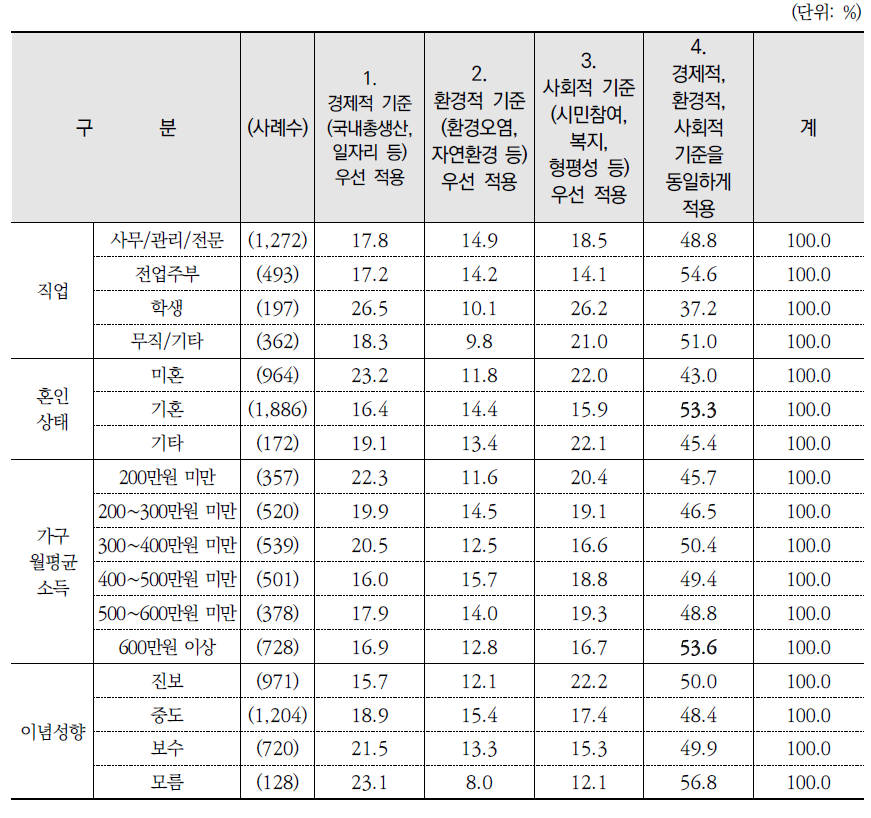 우리나라 발전 평가에서의 중요 기준(계속)