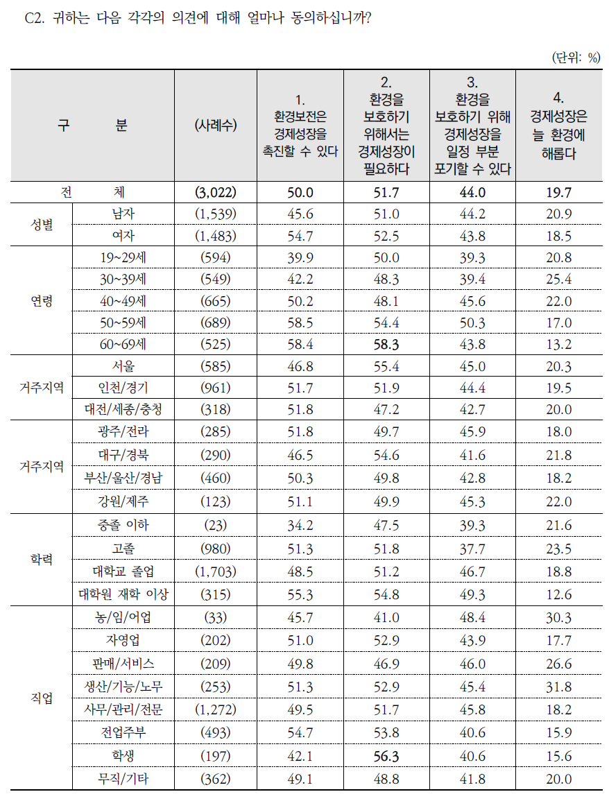 환경과 경제성장 간 관계에 관한 진술: 동의 %(종합)