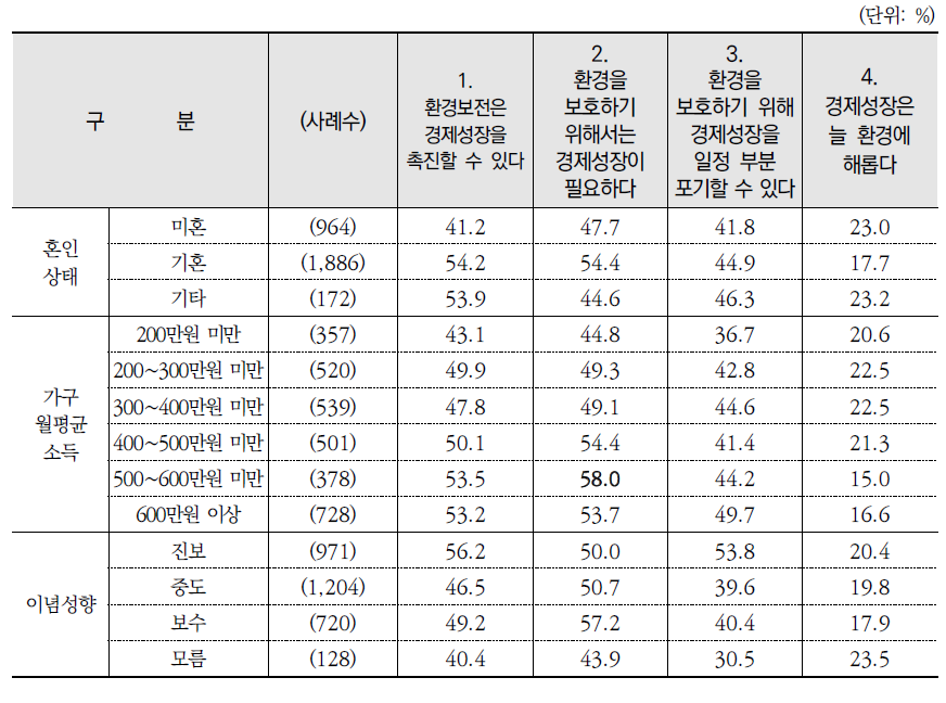 환경과 경제성장 간 관계에 관한 진술: 동의 %(종합)(계속)