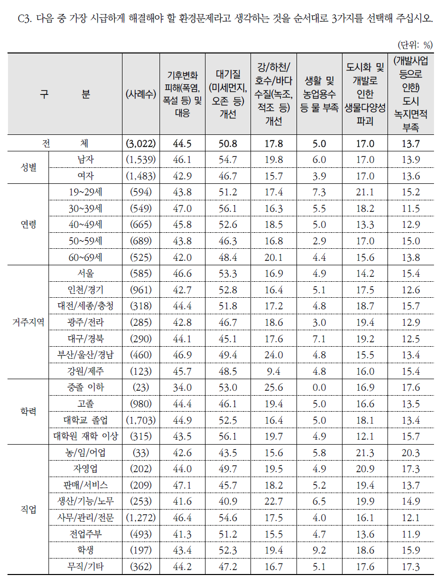 가장 시급하게 해결해야 할 환경문제(1+2+3순위)