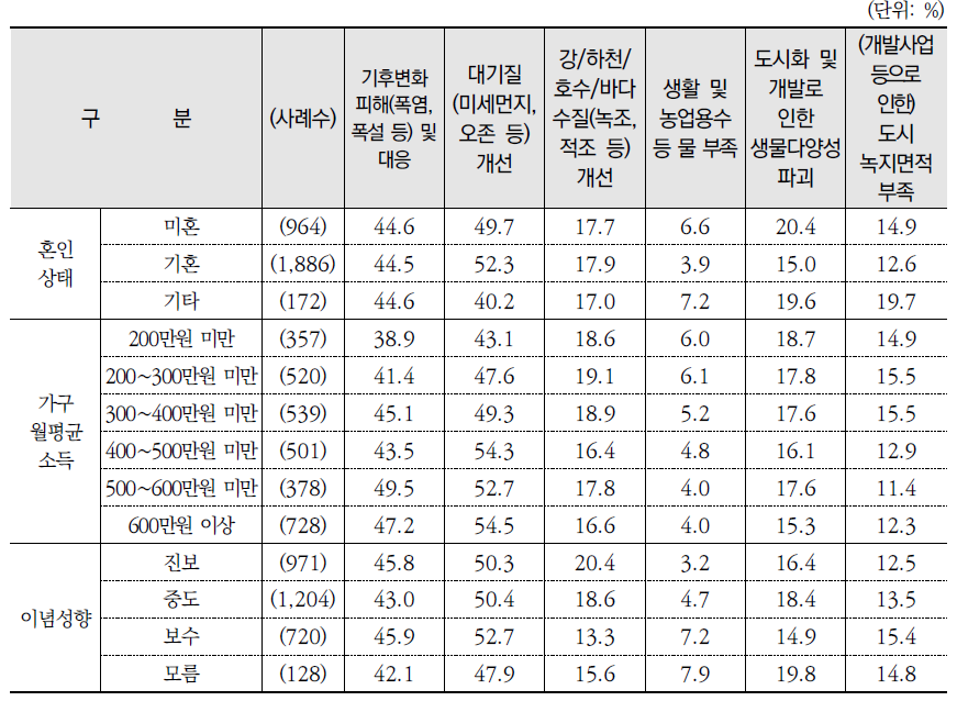 가장 시급하게 해결해야 할 환경문제(1+2+3순위)(계속)