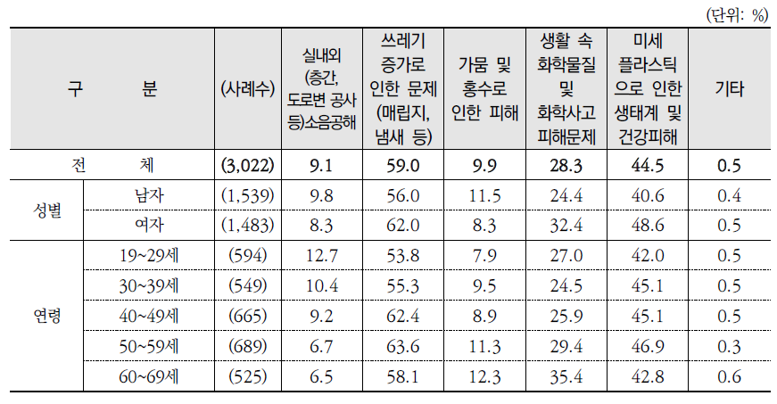 가장 시급하게 해결해야 할 환경문제(1+2+3순위)(계속)