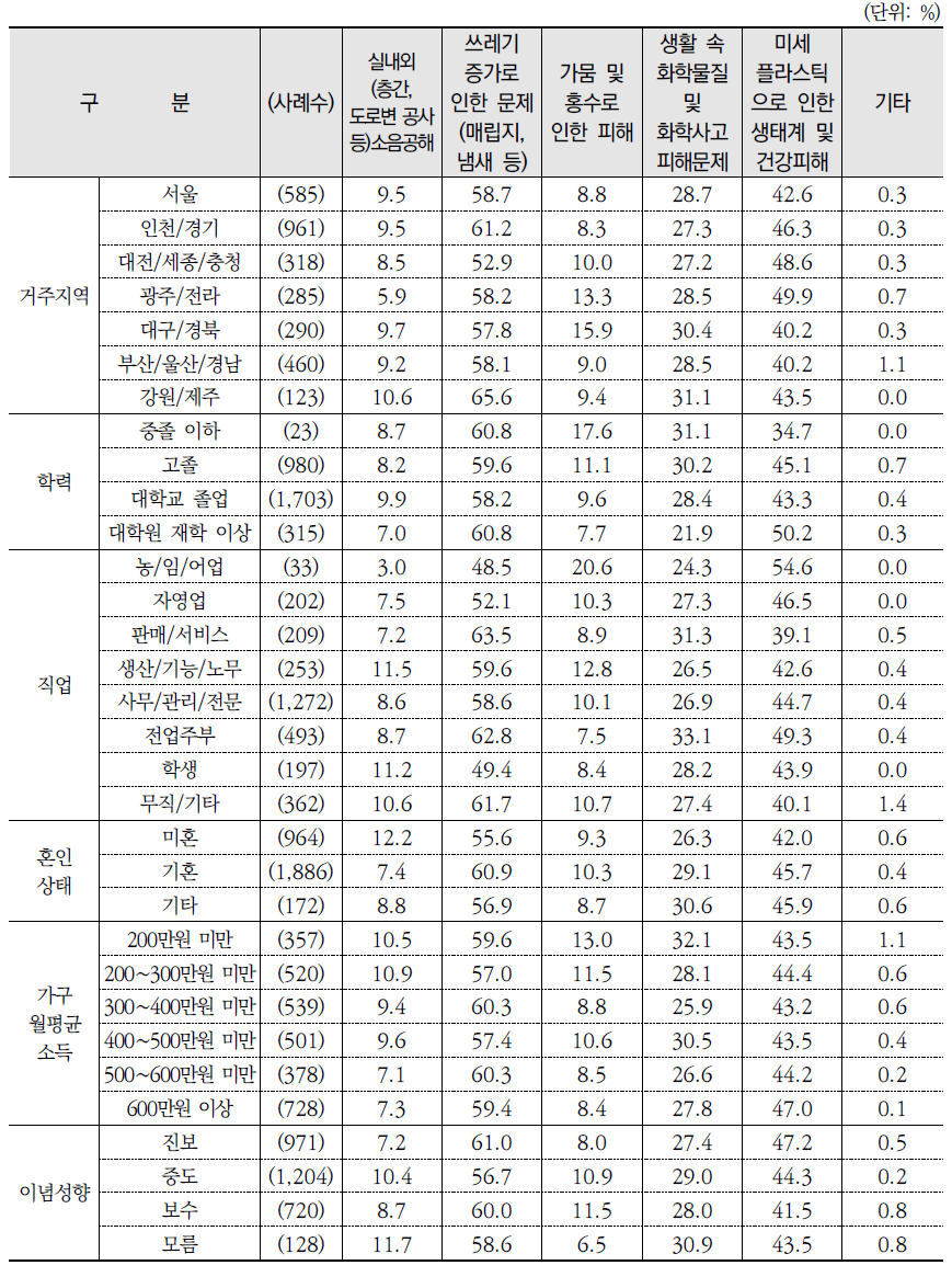 가장 시급하게 해결해야 할 환경문제(1+2+3순위)(계속)